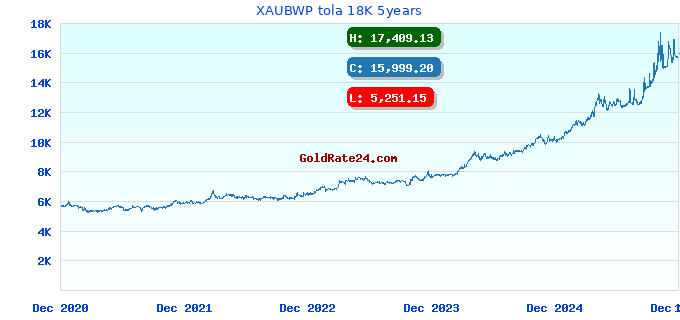 XAUBWP tola 18K 5years
