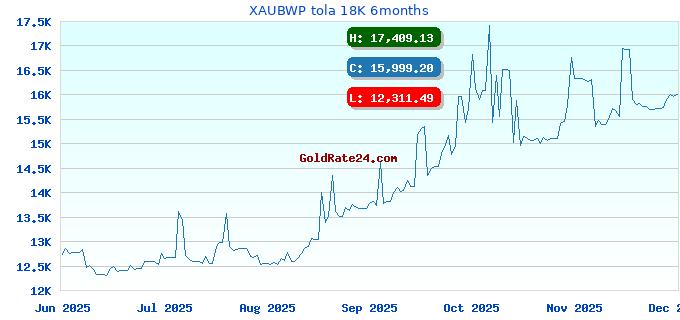 XAUBWP tola 18K 6months