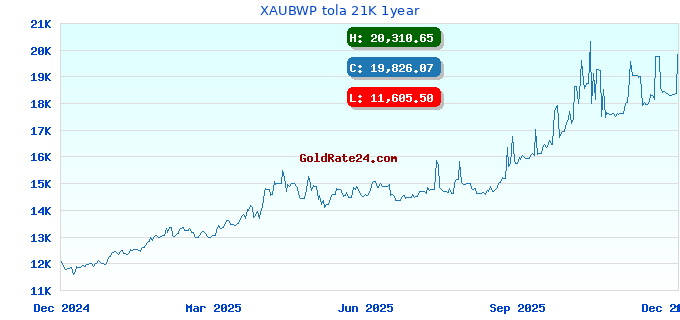 XAUBWP tola 21K 1year