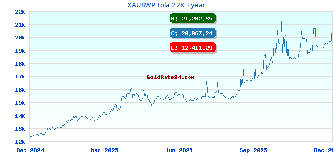 XAUBWP tola 22K 1year
