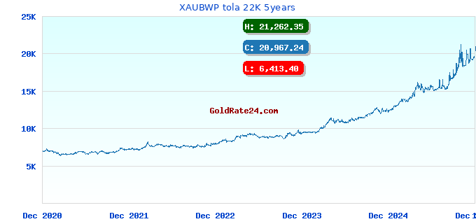 XAUBWP tola 22K 5years