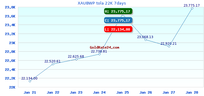XAUBWP tola 22K 7days