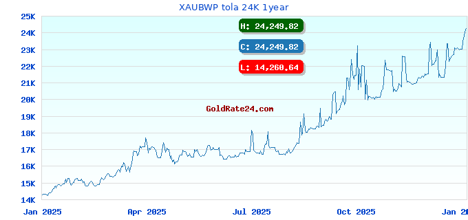 XAUBWP tola 24K 1year