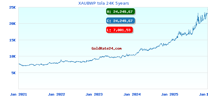 XAUBWP tola 24K 5years