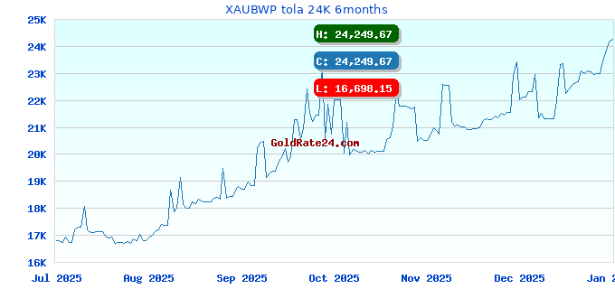 XAUBWP tola 24K 6months