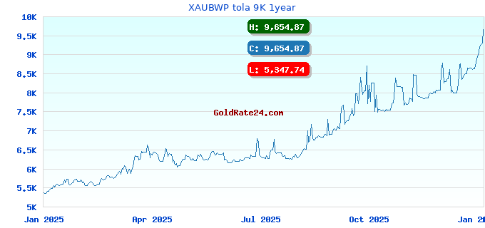 XAUBWP tola 9K 1year