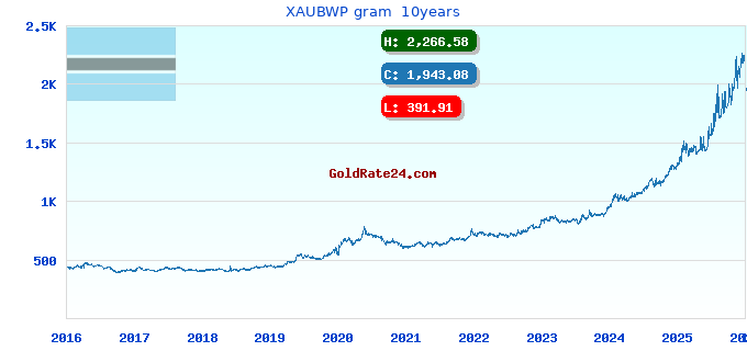 XAUBWP gram  10years