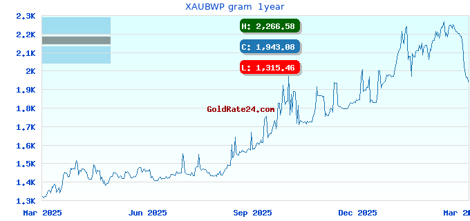 XAUBWP gram  1year