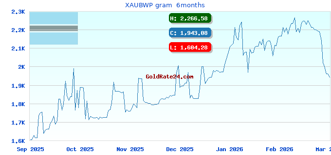 XAUBWP gram  6months