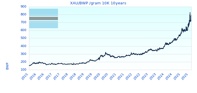 XAU/BWP /gram 10K 10years
