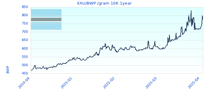XAU/BWP /gram 10K 1year