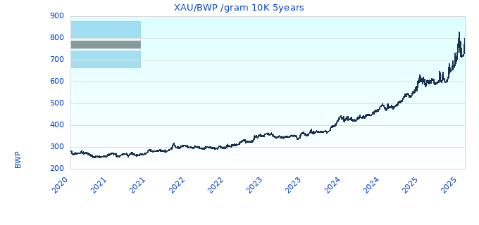 XAU/BWP /gram 10K 5years