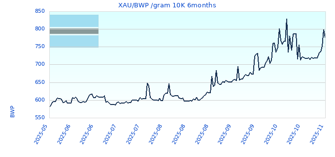 XAU/BWP /gram 10K 6months
