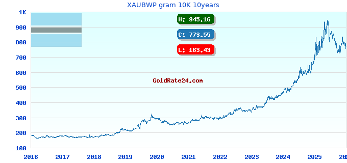 XAUBWP gram 10K 10years