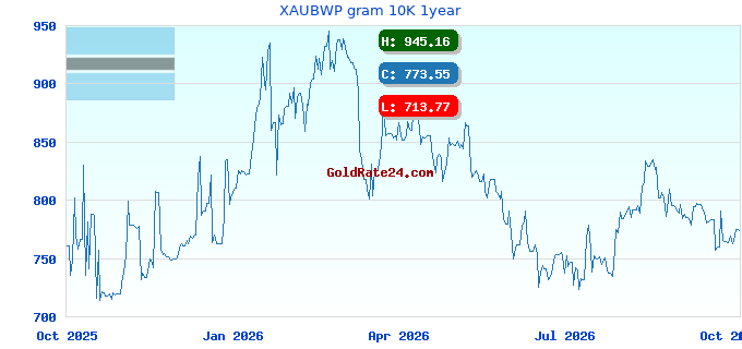 XAUBWP gram 10K 1year