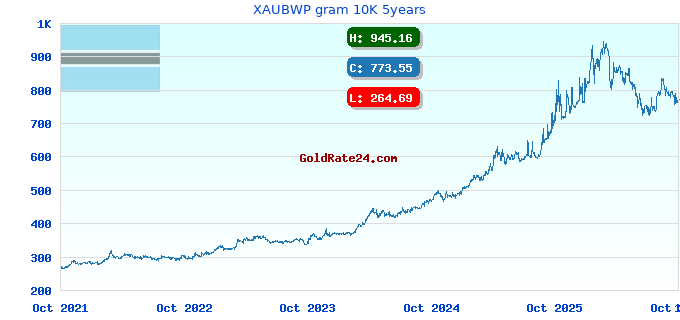 XAUBWP gram 10K 5years