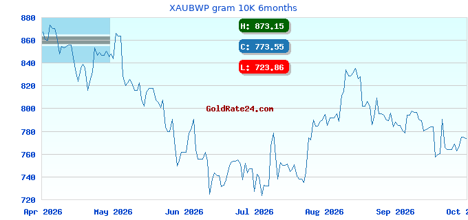 XAUBWP gram 10K 6months