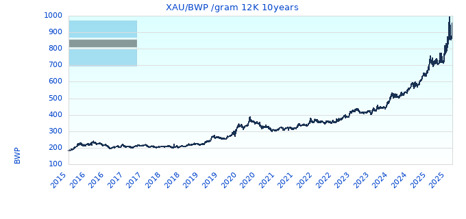 XAU/BWP /gram 12K 10years