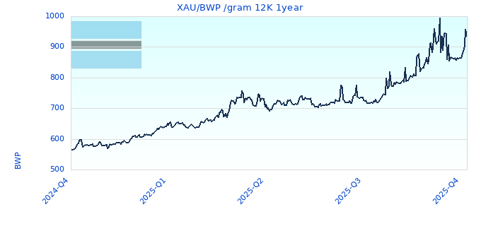 XAU/BWP /gram 12K 1year