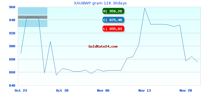 XAUBWP gram 12K 30days