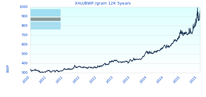 XAU/BWP /gram 12K 5years