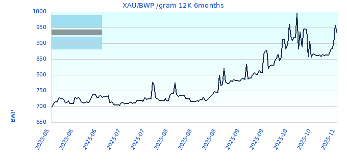 XAU/BWP /gram 12K 6months