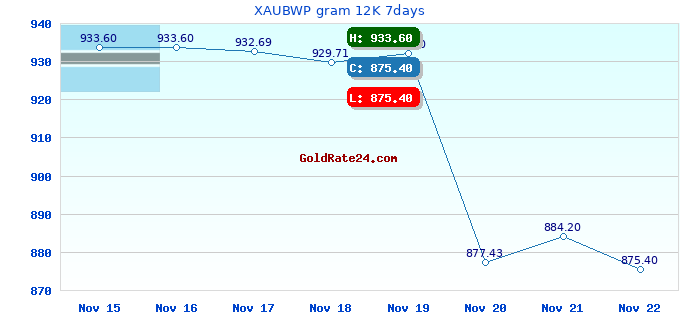 XAUBWP gram 12K 7days