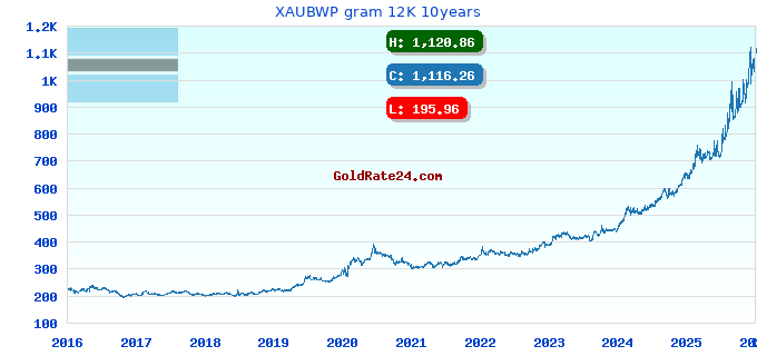 XAUBWP gram 12K 10years