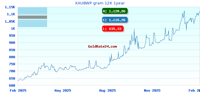 XAUBWP gram 12K 1year