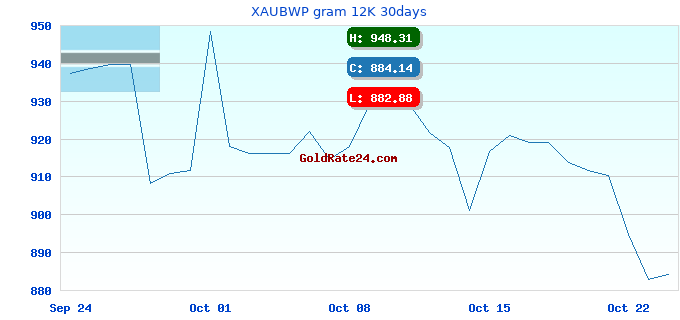 XAUBWP gram 12K 30days