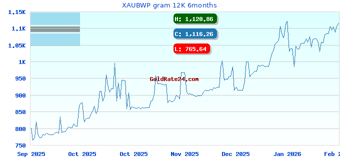 XAUBWP gram 12K 6months