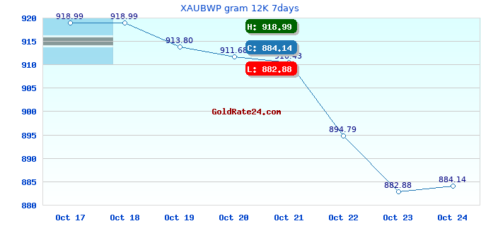 XAUBWP gram 12K 7days