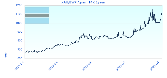 XAU/BWP /gram 14K 1year