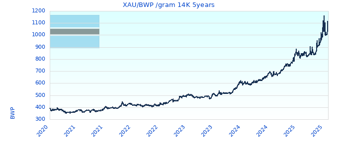 XAU/BWP /gram 14K 5years