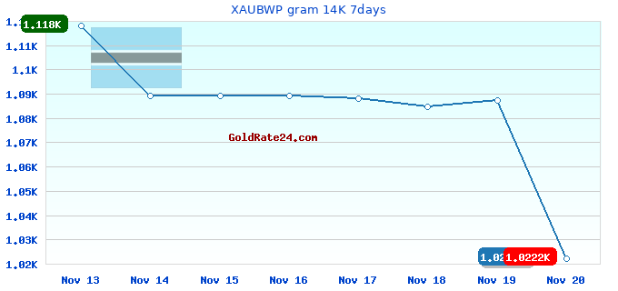 XAUBWP gram 14K 7days
