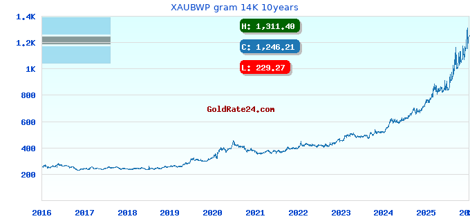 XAUBWP gram 14K 10years