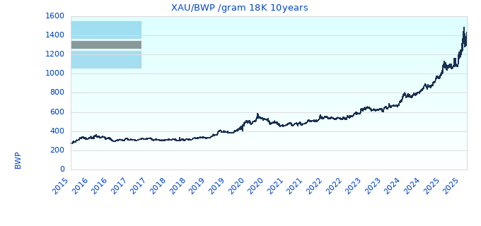XAU/BWP /gram 18K 10years