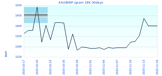 XAU/BWP /gram 18K 30days