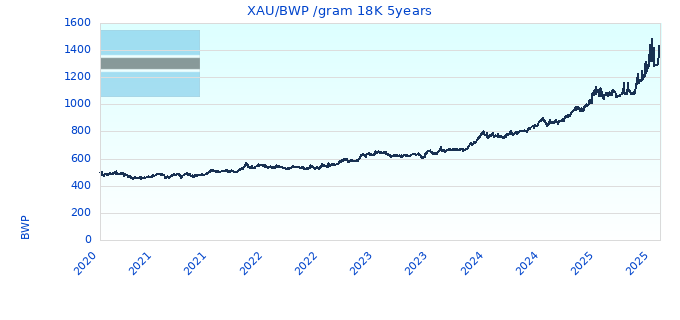 XAU/BWP /gram 18K 5years