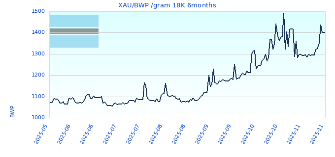 XAU/BWP /gram 18K 6months
