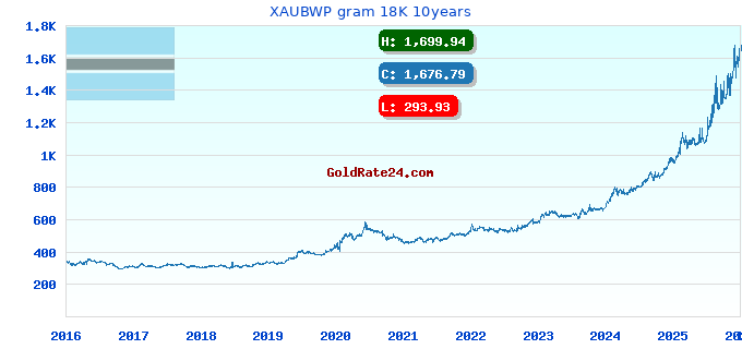 XAUBWP gram 18K 10years
