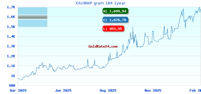 XAUBWP gram 18K 1year