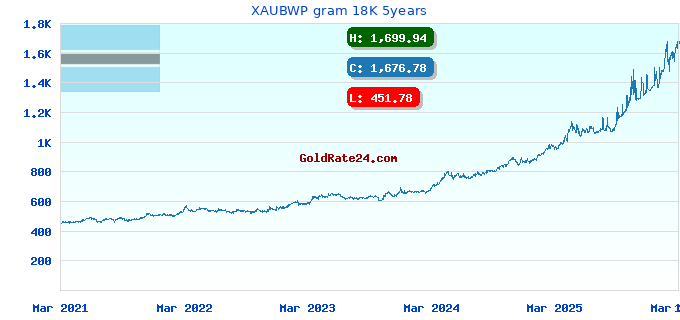 XAUBWP gram 18K 5years