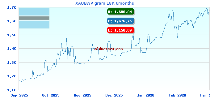 XAUBWP gram 18K 6months