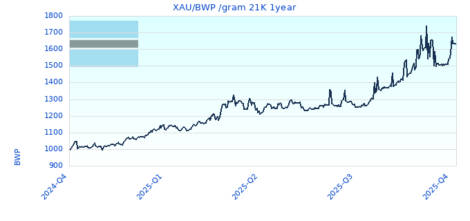 XAU/BWP /gram 21K 1year