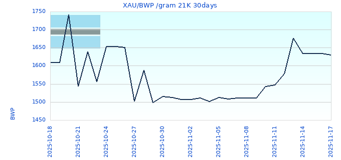 XAU/BWP /gram 21K 30days