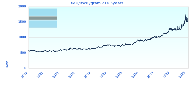 XAU/BWP /gram 21K 5years