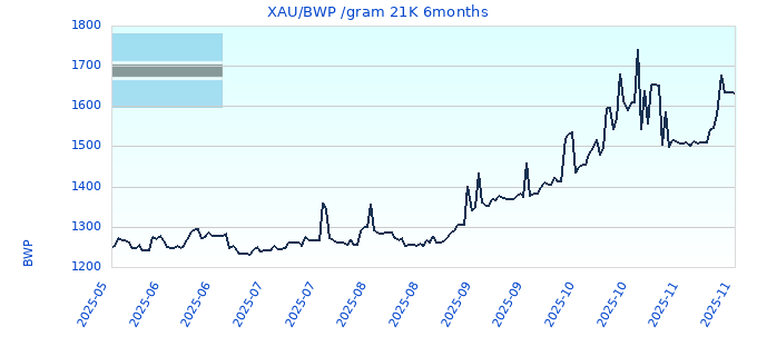 XAU/BWP /gram 21K 6months