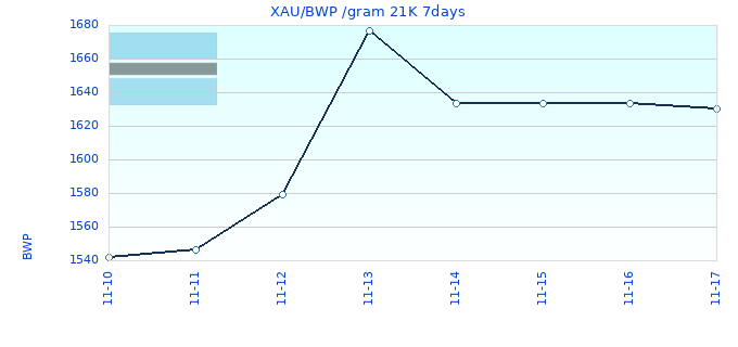 XAU/BWP /gram 21K 7days