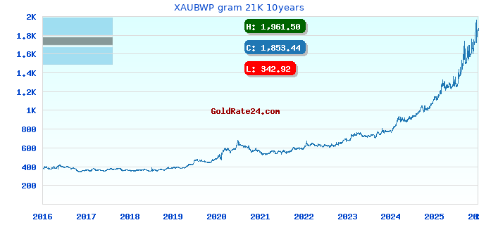 XAUBWP gram 21K 10years
